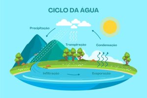 Esquema mostra um sistema de circulação de água no ciclo da água ou ciclo hidrológico