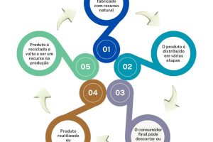 Exemplos de Economia Circular